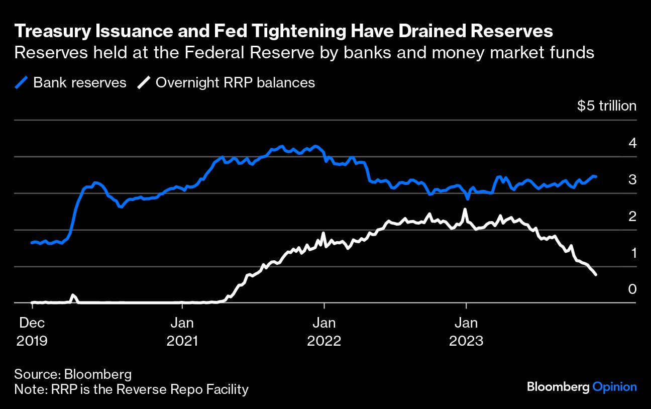 Treasury Issuance and Fed Tightening Have Drained Reserves
