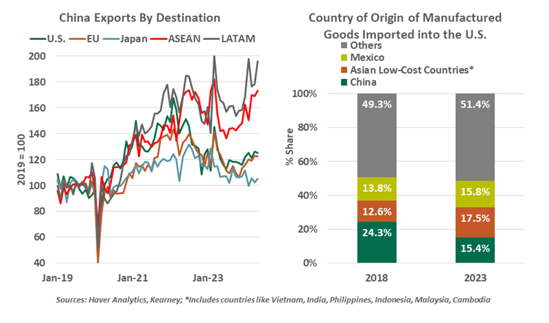 China Exports by Destination and CoO of Manufactured Goods Imported to US