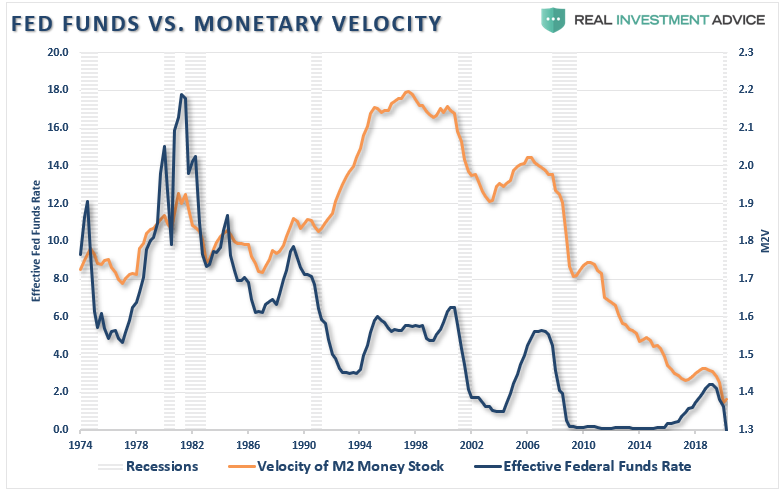 Fed Inflation, #MacroView: Fed Wants Inflation But Their Actions Are Deflationary
