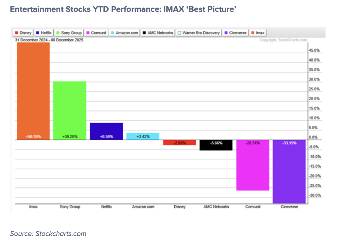 Entertainment Stocks YTD Performance: IMAX &lsquo;Best Picture&rsquo;