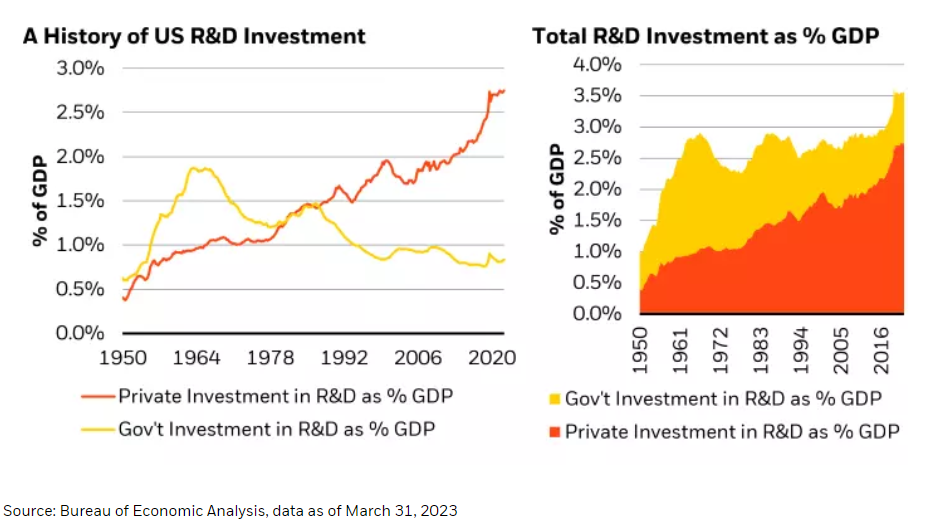 R&D