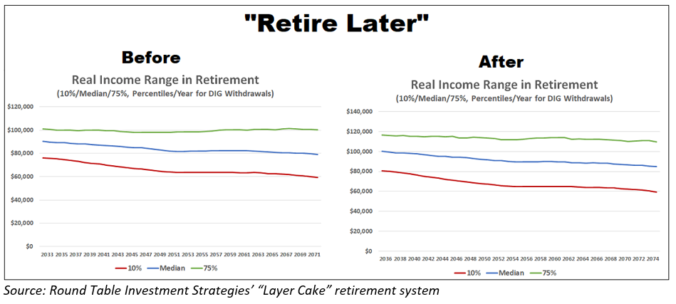 retire later