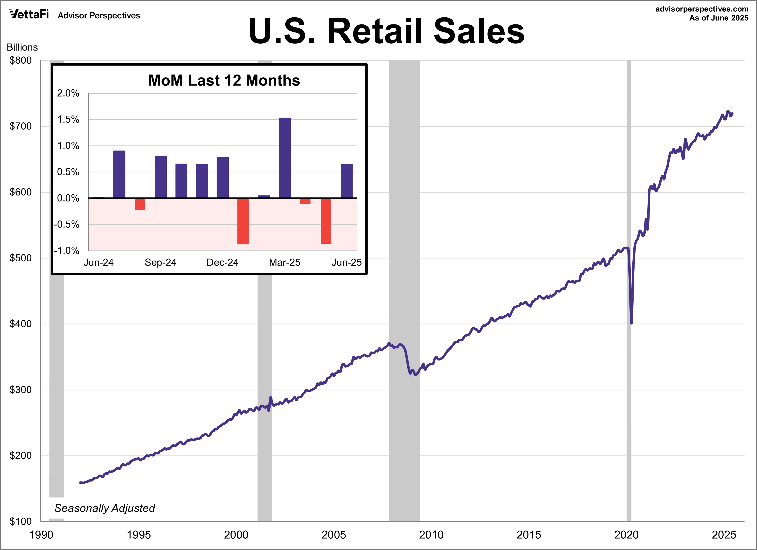 Retail Sales