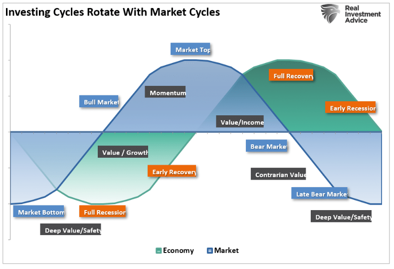 investing cycle