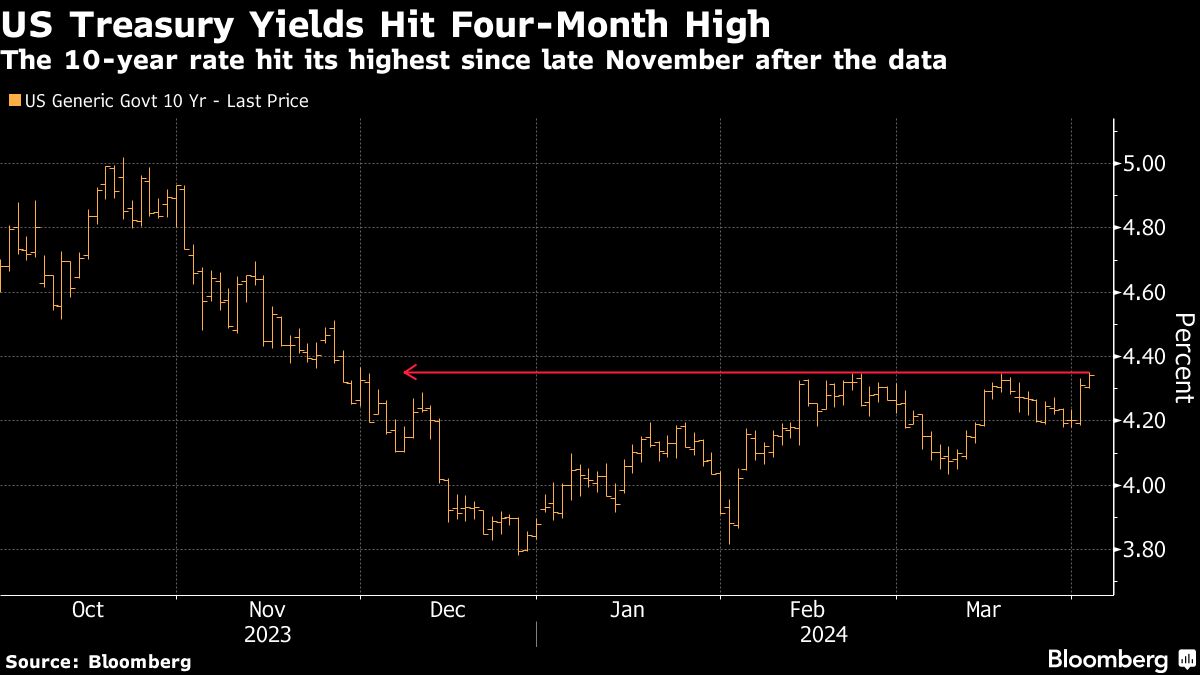 us treasury yields 4 month high