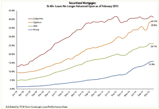 Securitized Mortgages