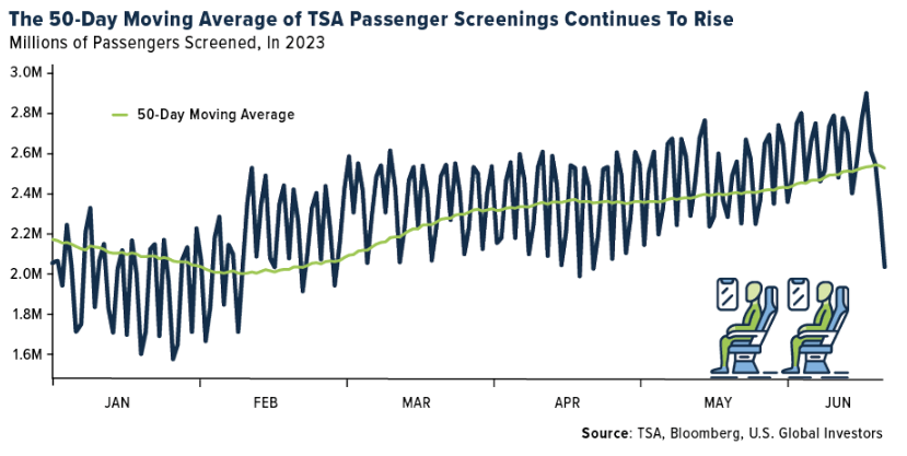 50 day moving average tsa passenger screenings rise