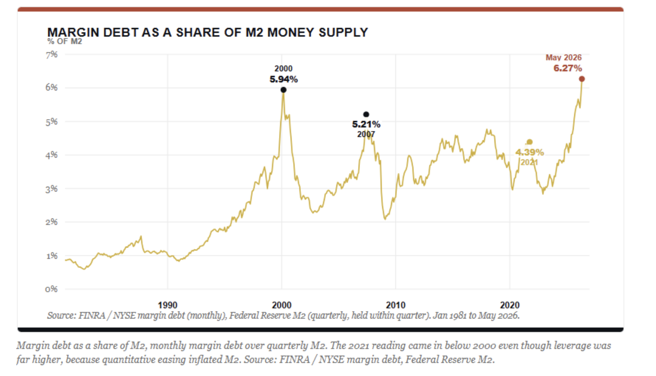 margin debt as a share