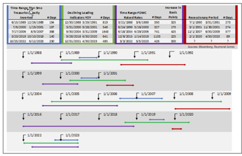 Length of time and occurrence of events during each economic cycle