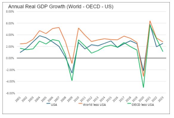 annual real GDP