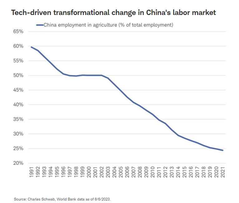 Tech-driven transformational change in China's labor market