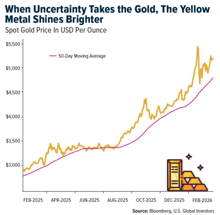 Uncertain gold