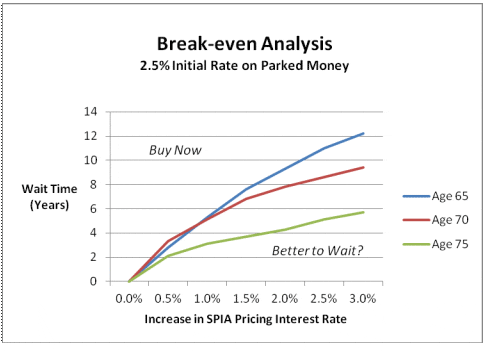 Break-even Analysis