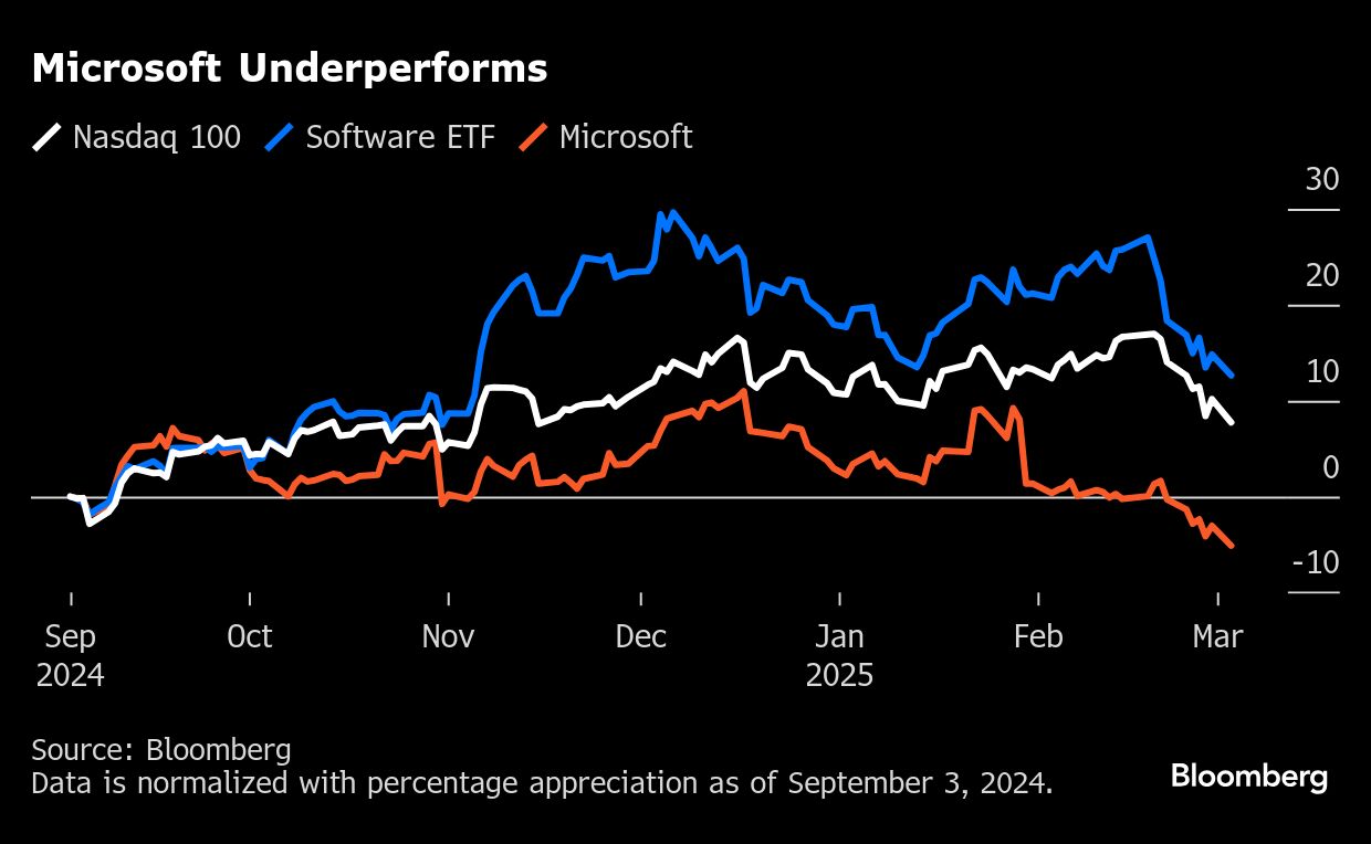 microsoft underperforms
