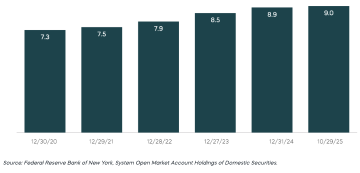 Rising Weighted Average Maturity of Treasury Securities Held by the Fed (in years)