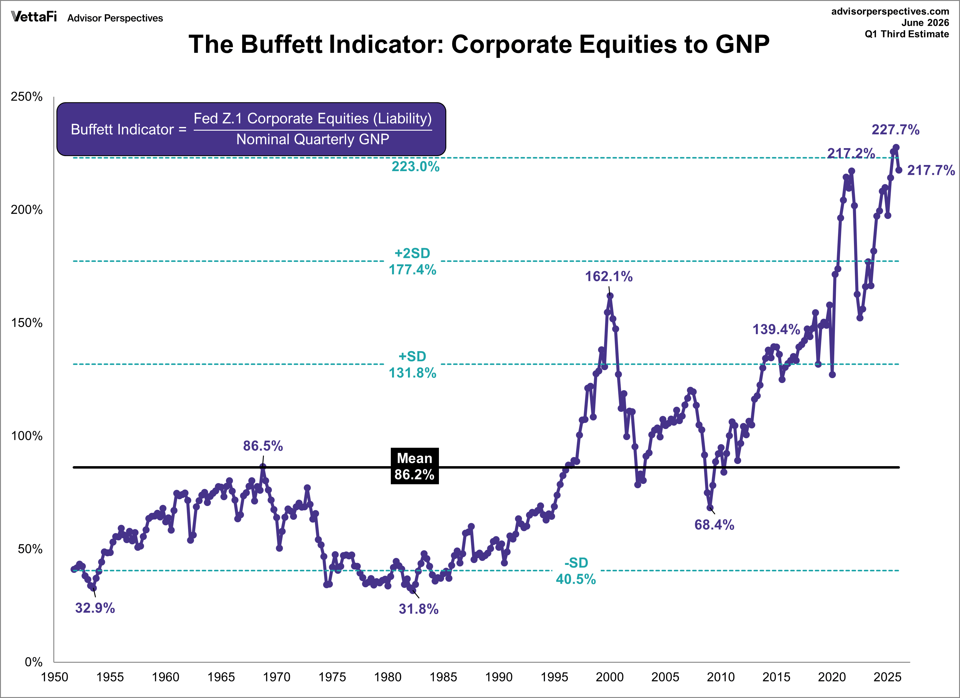 Buffett Indicator GNP