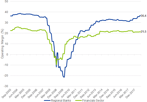 Chart 4: Operating margins: regional banks vs. financials sector