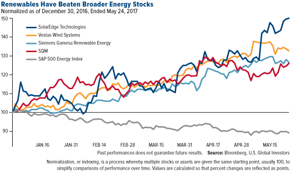 Renewables Have beaten broader energy stocks