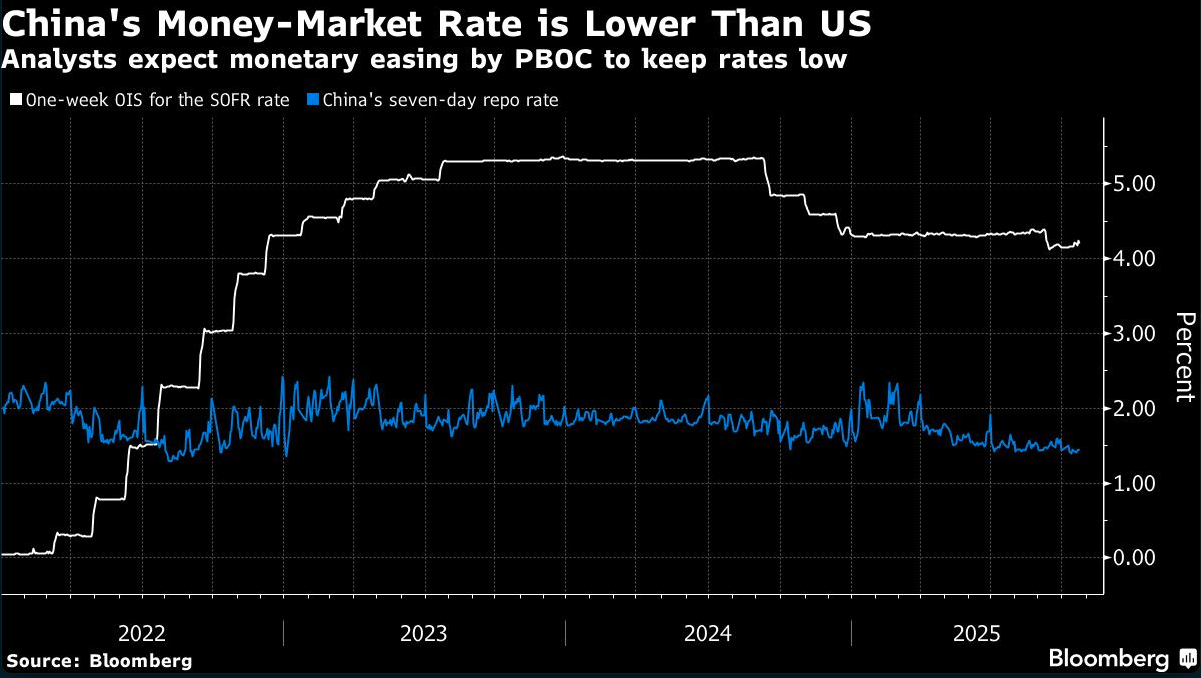 china's money market