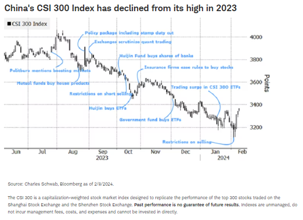 China's CSI 300 Index has declined from its high in 2023