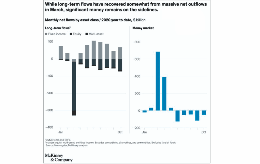 cash on the sidelines, Why There Is Literally No “Cash On The Sidelines.”