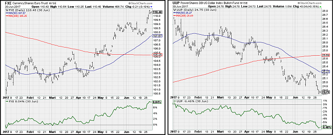FXE UUP Charts