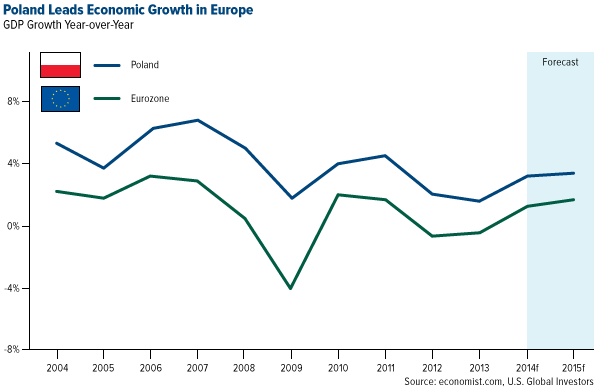 Poland Leads Economic Growth in Europe