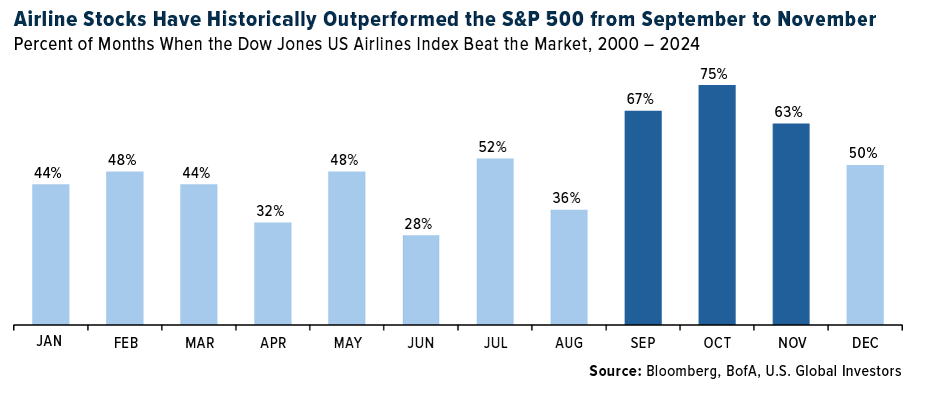 airline stock