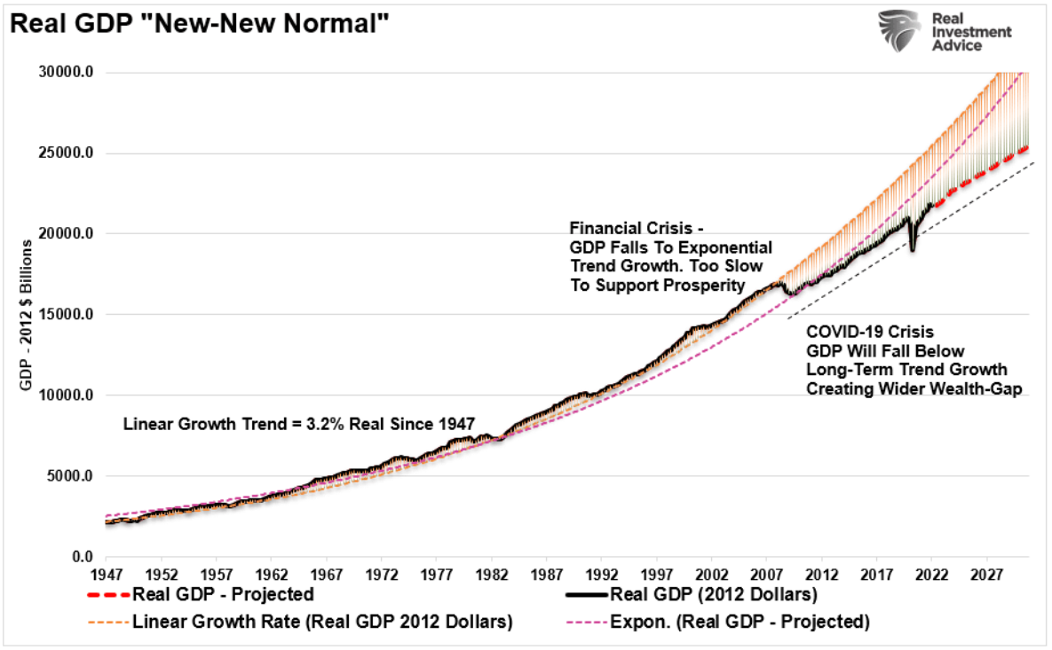 real gdp