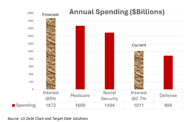 annual spending