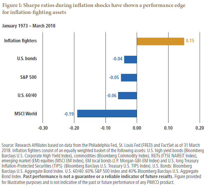 Figure 1: Sharpe ratios during inflation shocks have shown a performance edge for inflation-fighting assets