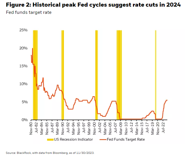 Historical peak Fed cycles suggest rate cuts in 2024