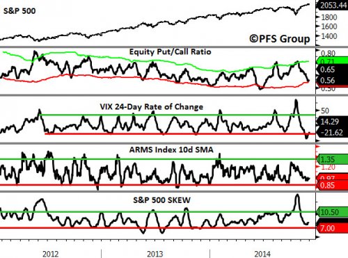 Sentiment Indicators