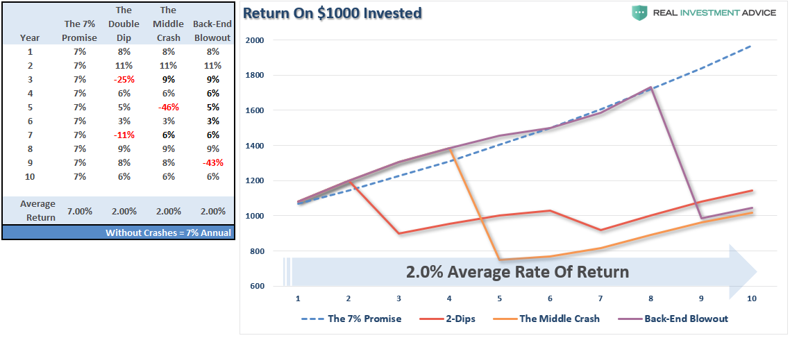 Low Future Returns, Low Future Returns Requires A “Real” Bear Market