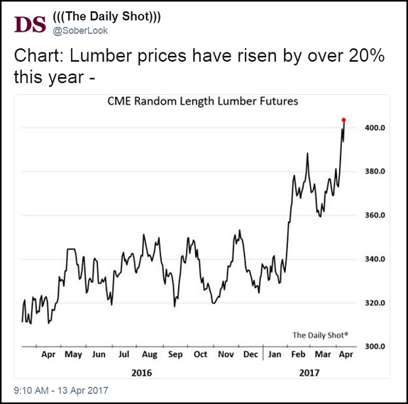 lumber prices chart