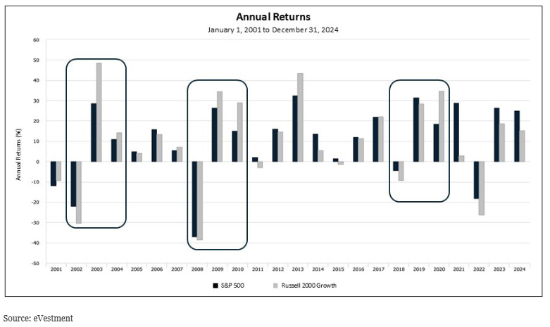annual returns