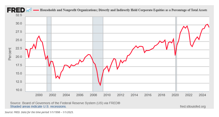 FRED graph. 