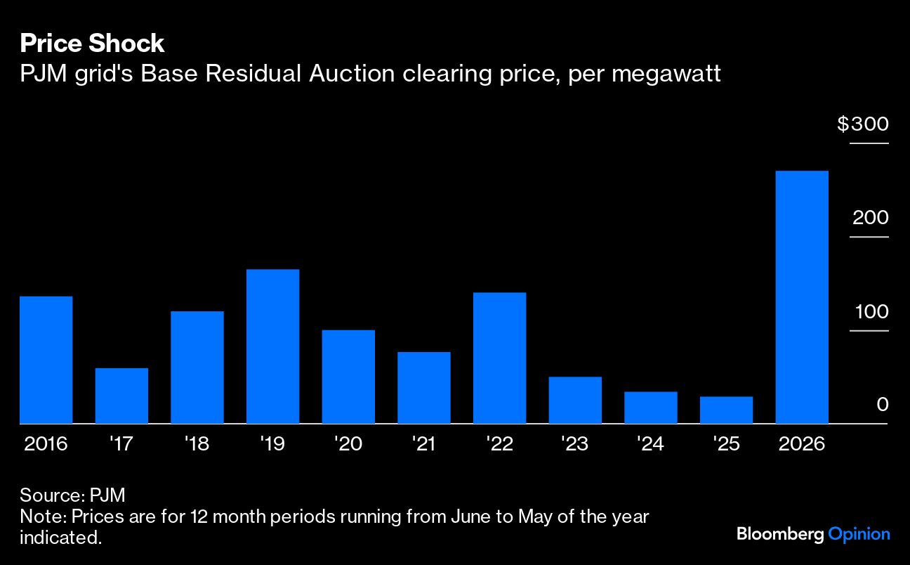 price shock