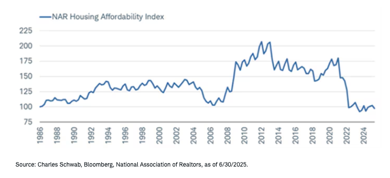 housing affordability
