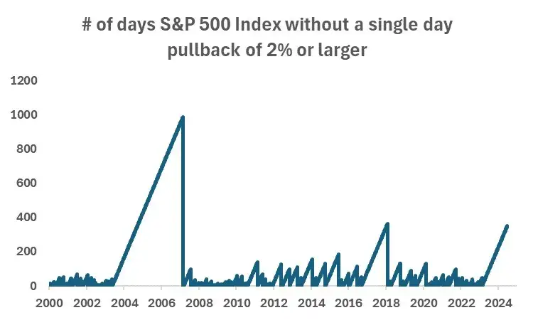 No. Days SP500 without one-day pullback 2 percent or larger