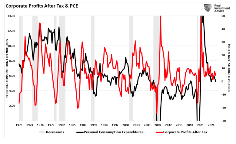 Corp profits