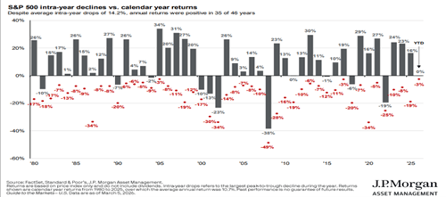 S&P 500 intra-year declines vs. calendar-year returns