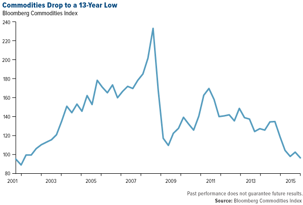 Commodities-Drop-to-a-13-Year-Low
