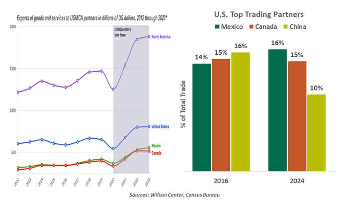 Exports of goods services to USMCA partners and US Top Trading Partners