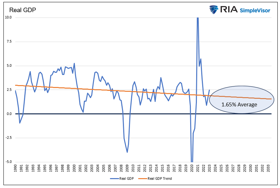 real GDP