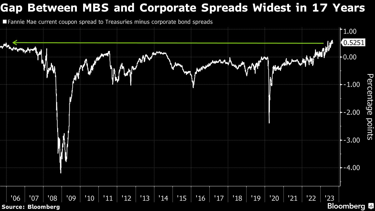 Gap Between MBS and Corporate Spreads Widest in 17 Years