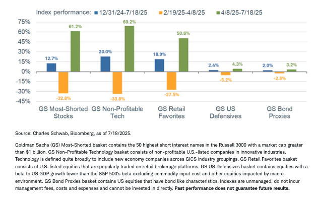Risky index performance graph