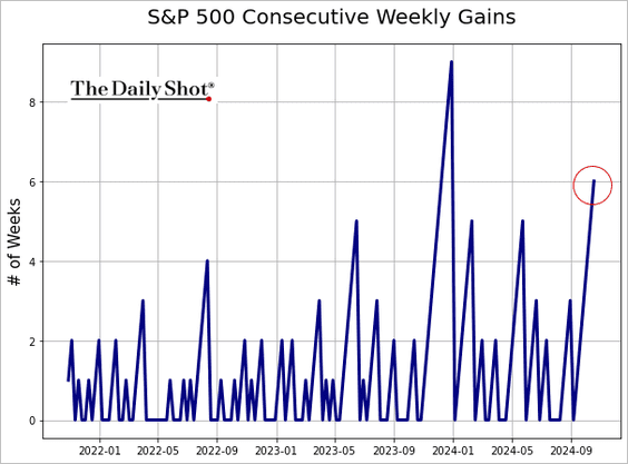 S&P 500 consecutive weekly gains