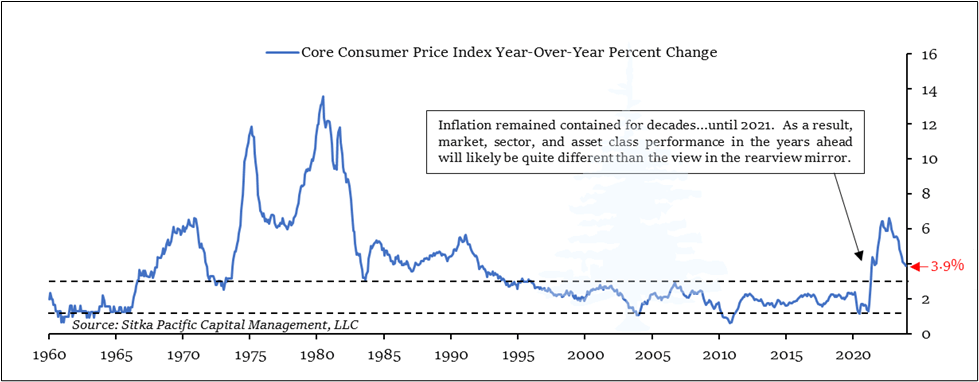 Core Consumer Price Index Year Over Year Percent Change