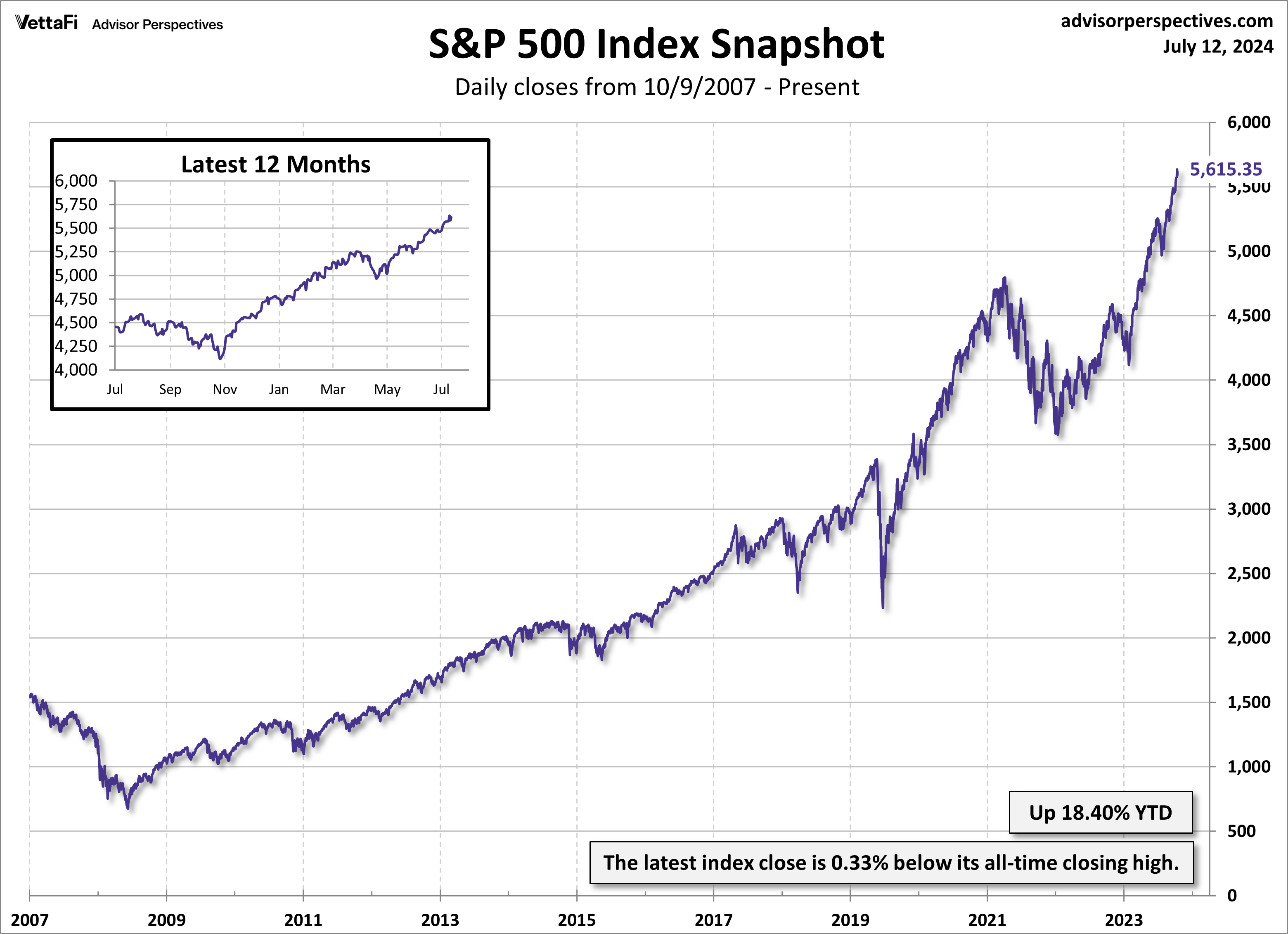 SPX Snapshot